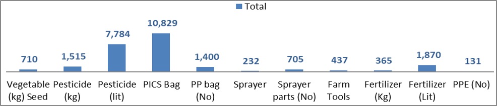 Total agricultural Inputs supplied between 2022 and 2025 to farming communities.